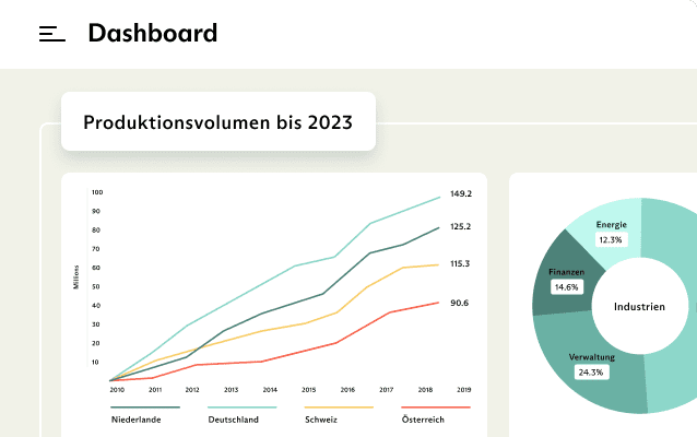 Mit Intrexx können individuelle Dashboards für die Daten Analyse erstellt werden.